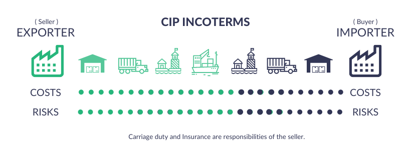 Understanding the CIP Incoterm: Carriage and Insurance Paid to